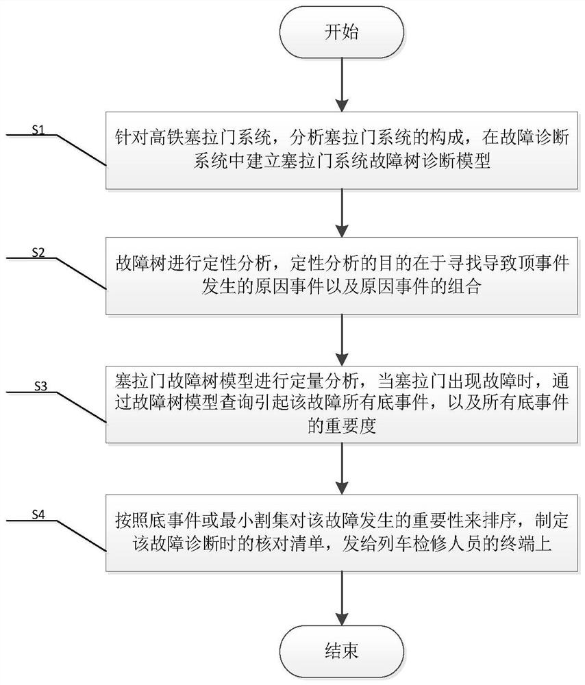 High-speed rail sliding plug door fault diagnosis method based on fault ...