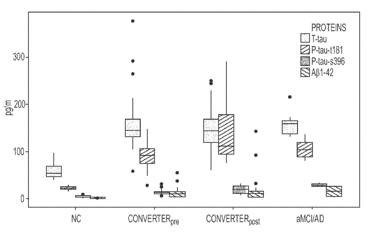 Exosome and lipid biomarkers for memory loss