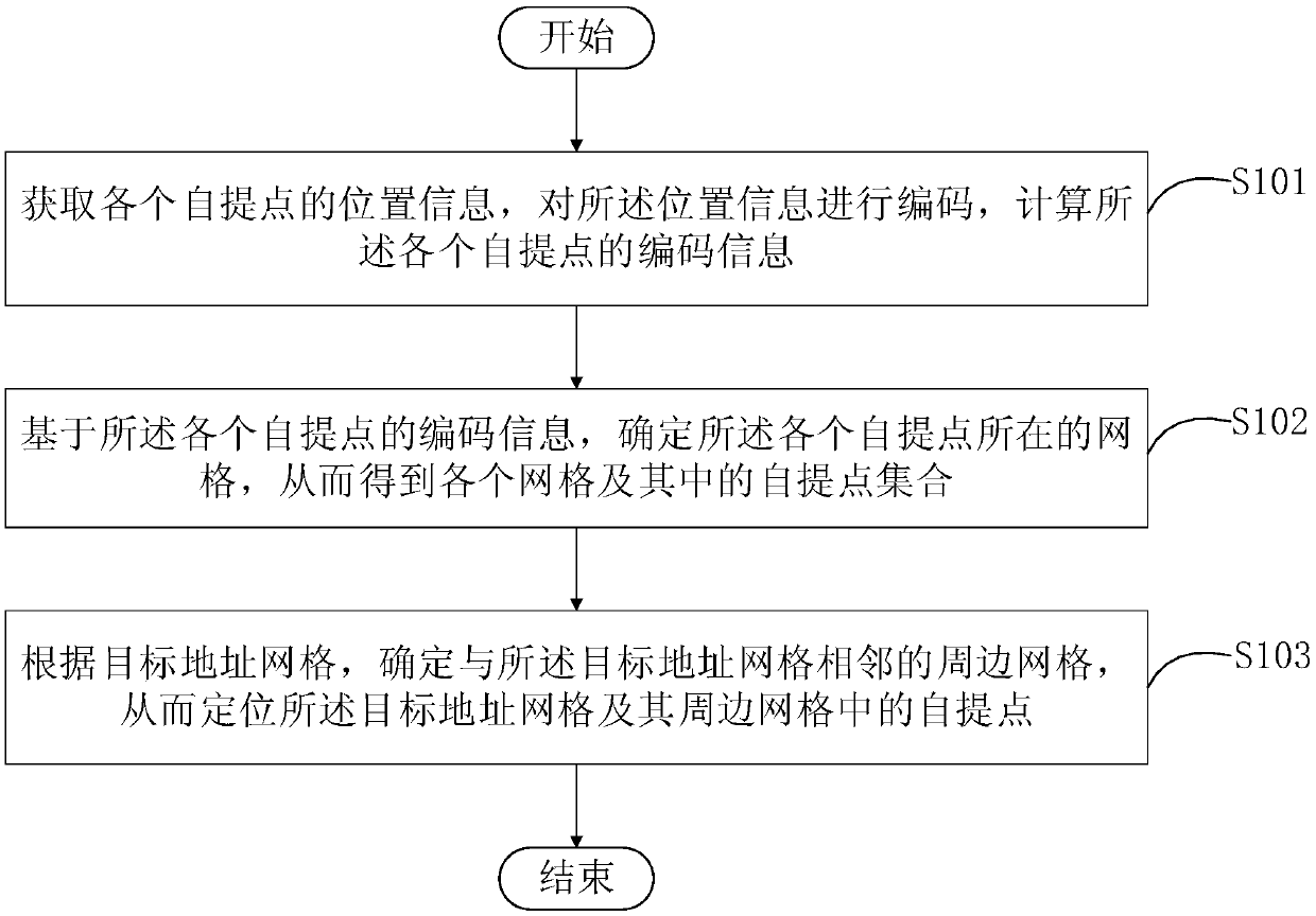 Method and device for positioning self-pickup point