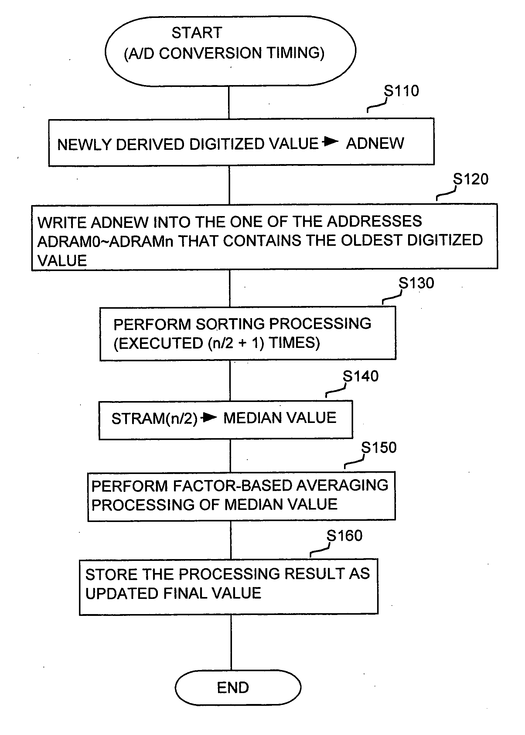 A/d conversion processing apparatus providing improved elimination of effects of noise through digital processing, method of utilizing the a/d conversion processing apparatus, and electronic control apparatus incorporating the a/d conversion processing apparatus