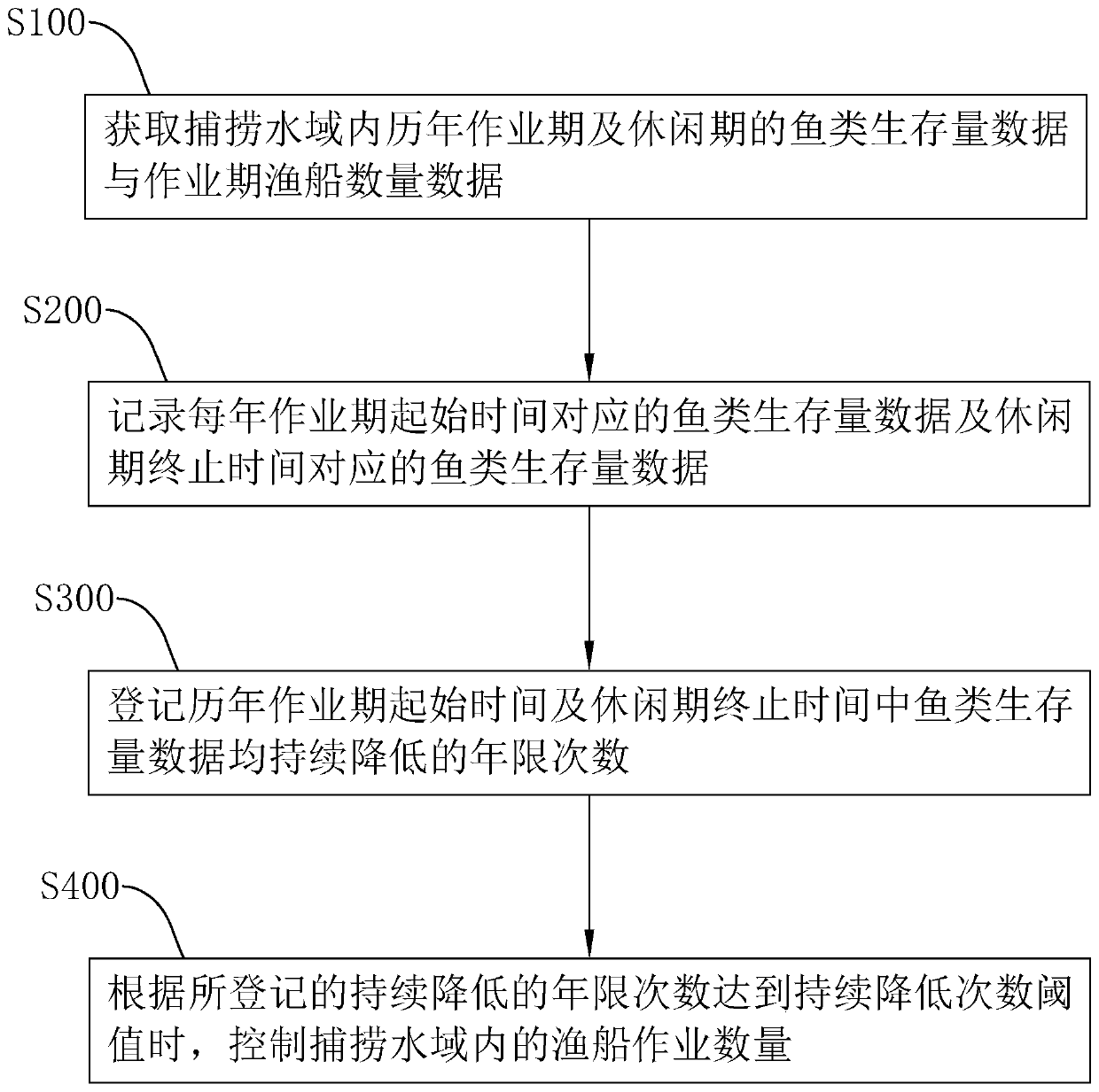 River ecological control method and system