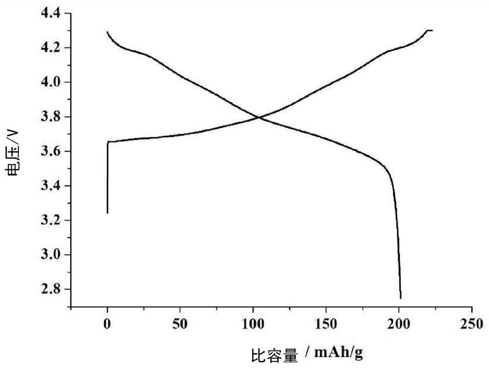 Method for reducing residual alkali of high-nickel ternary material of lithium ion battery