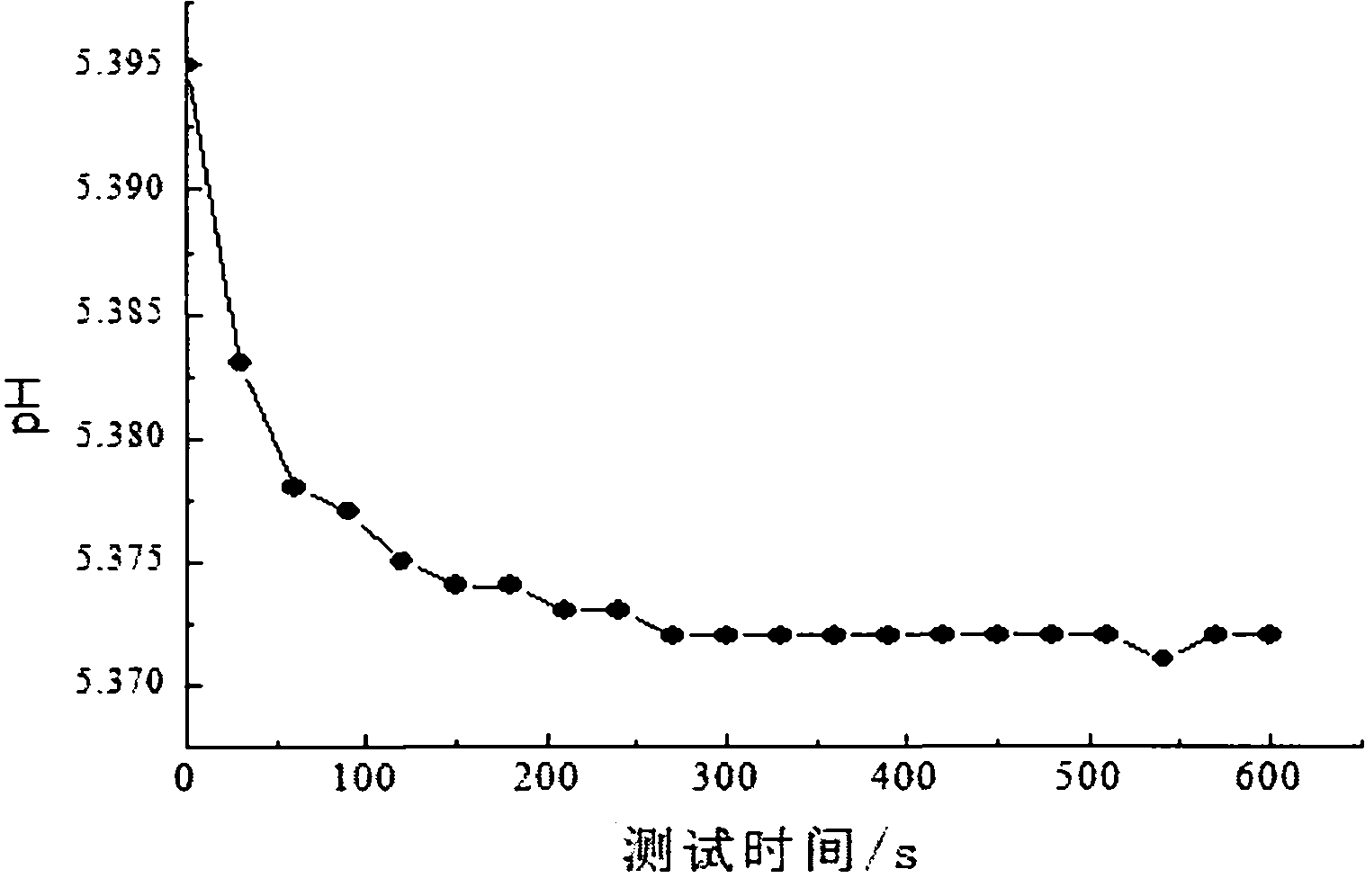 Test method for pH of tobacco water extract