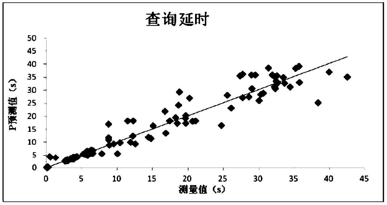 A Performance Prediction Method for Concurrent Workloads in Distributed Databases