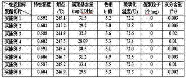 Preparation method for polyester fibers with anti-static, anti-pilling and normal-pressure cation dyeable compound functions