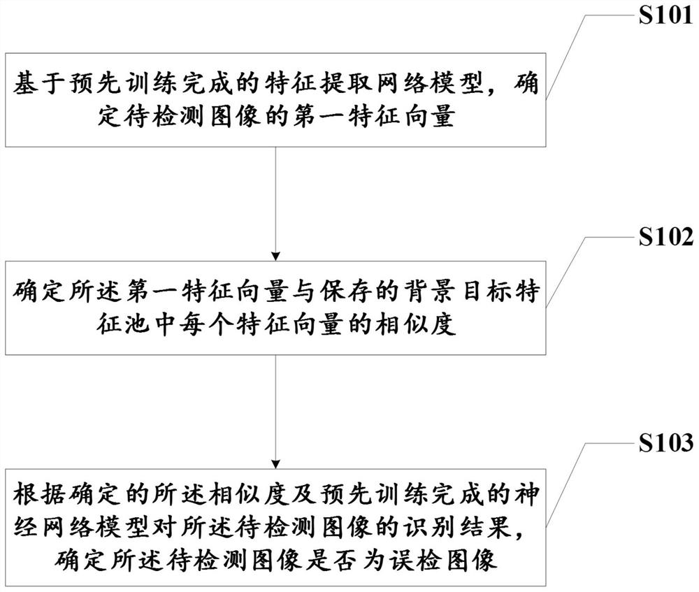 False detection image determination method and device, equipment and medium