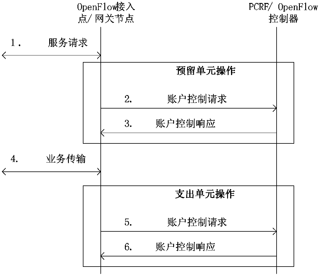 Charging method and system based on OPenFlow protocol