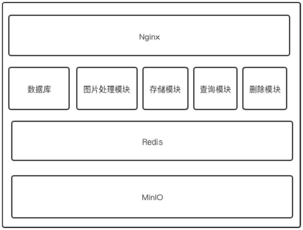 Distributed file storage system and method based on Nginx + MinIO + Redis