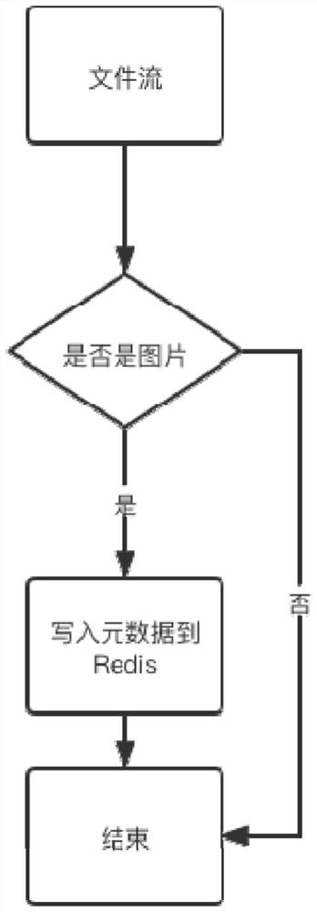 Distributed file storage system and method based on Nginx + MinIO + Redis