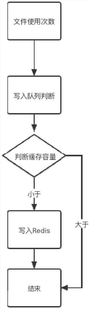 Distributed file storage system and method based on Nginx + MinIO + Redis