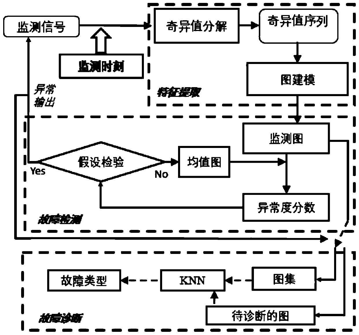 Bearing Early Fault Detection and Diagnosis Method and System Based on Singular Value and Graph Theory Feature Fusion