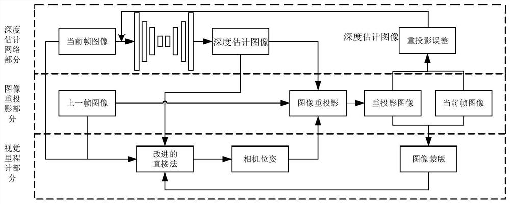 A direct method for scene depth estimation in unsupervised monocular images