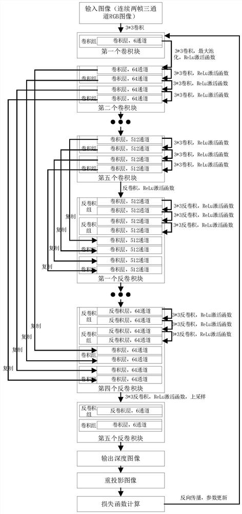 A direct method for scene depth estimation in unsupervised monocular images