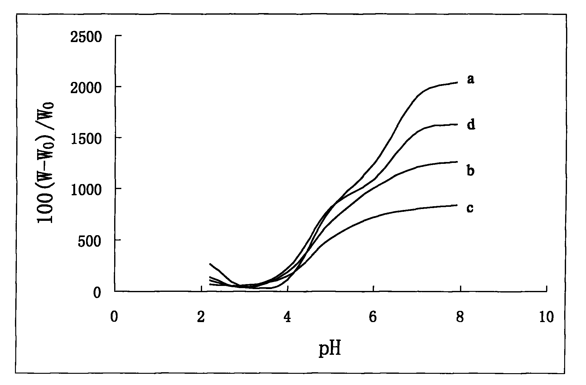 Method for preparing pH-sensitive photocrosslinkable hydrogel