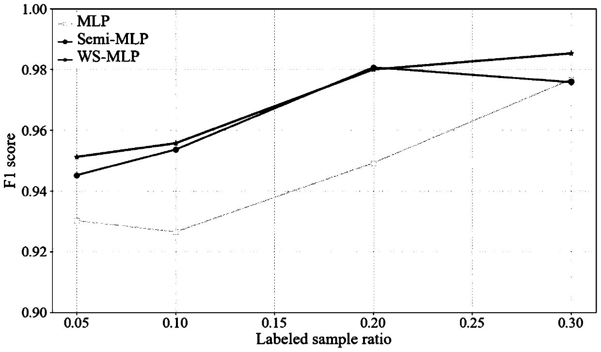 Process data fault classification method based on pseudo label method and weak supervised learning