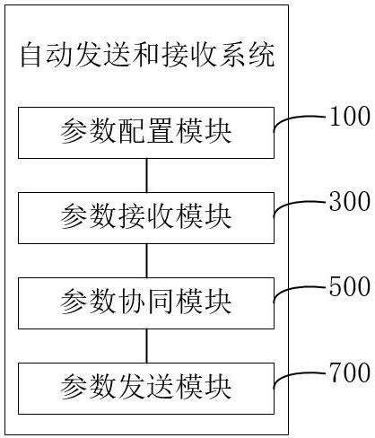 Automatic transmitting and receiving system for intelligent antenna parameter configuration