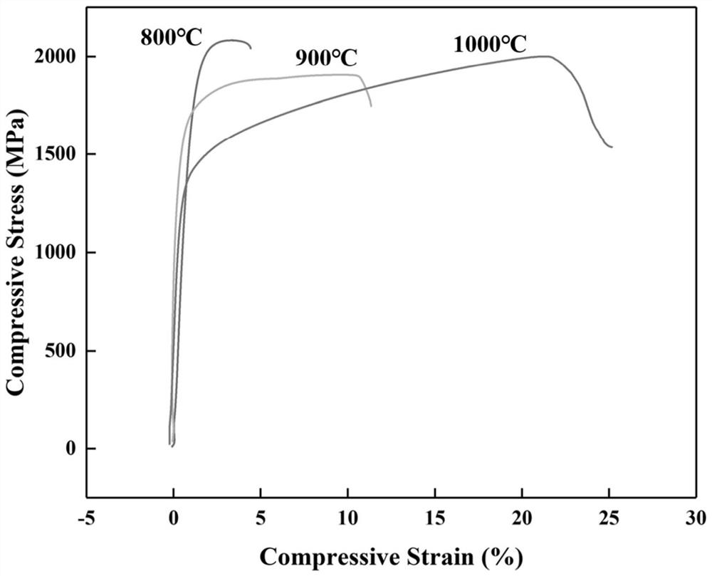 Preparation method of carbide reinforced high-entropy alloy composite material