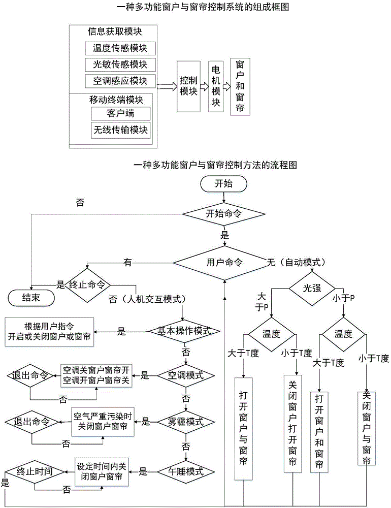 Multifunctional window and curtain control system and method