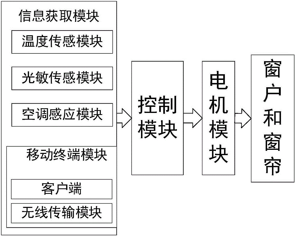 Multifunctional window and curtain control system and method