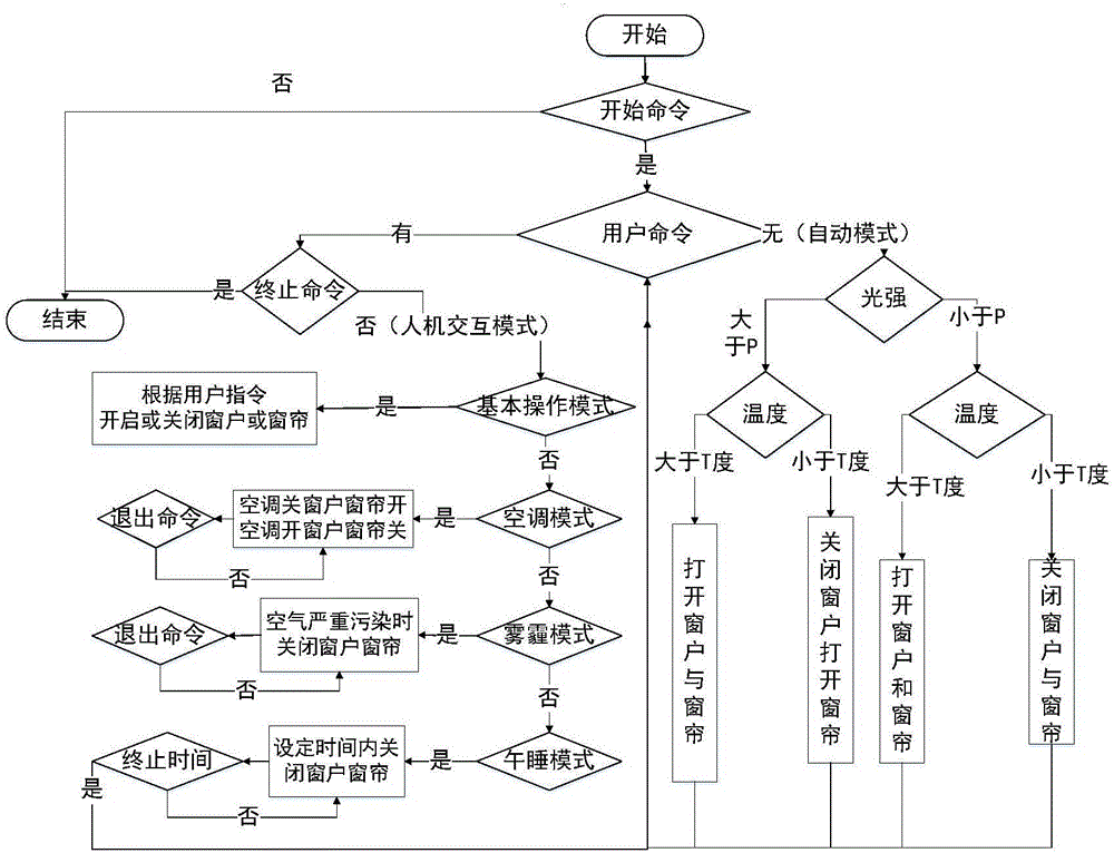 Multifunctional window and curtain control system and method