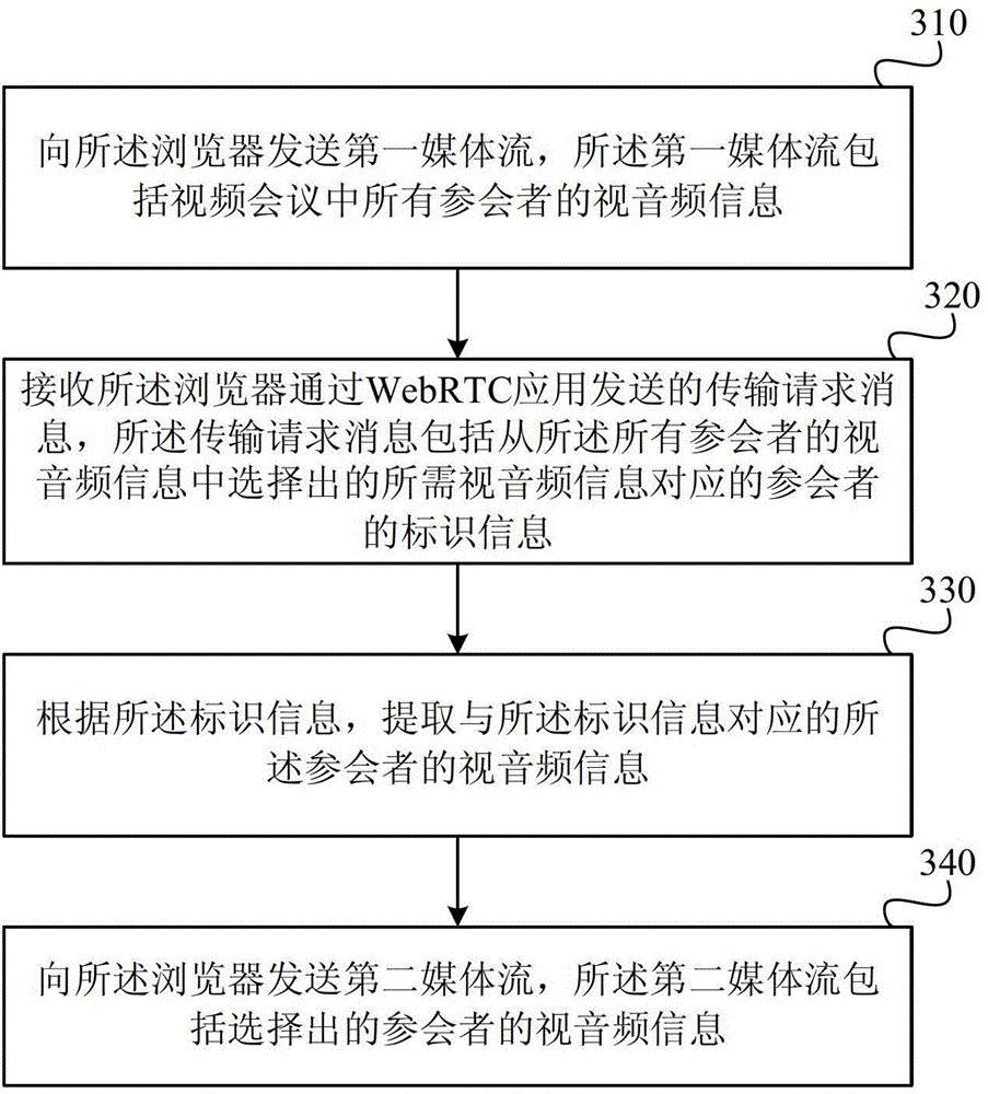 Method and device for transmitting medium streams in video conference