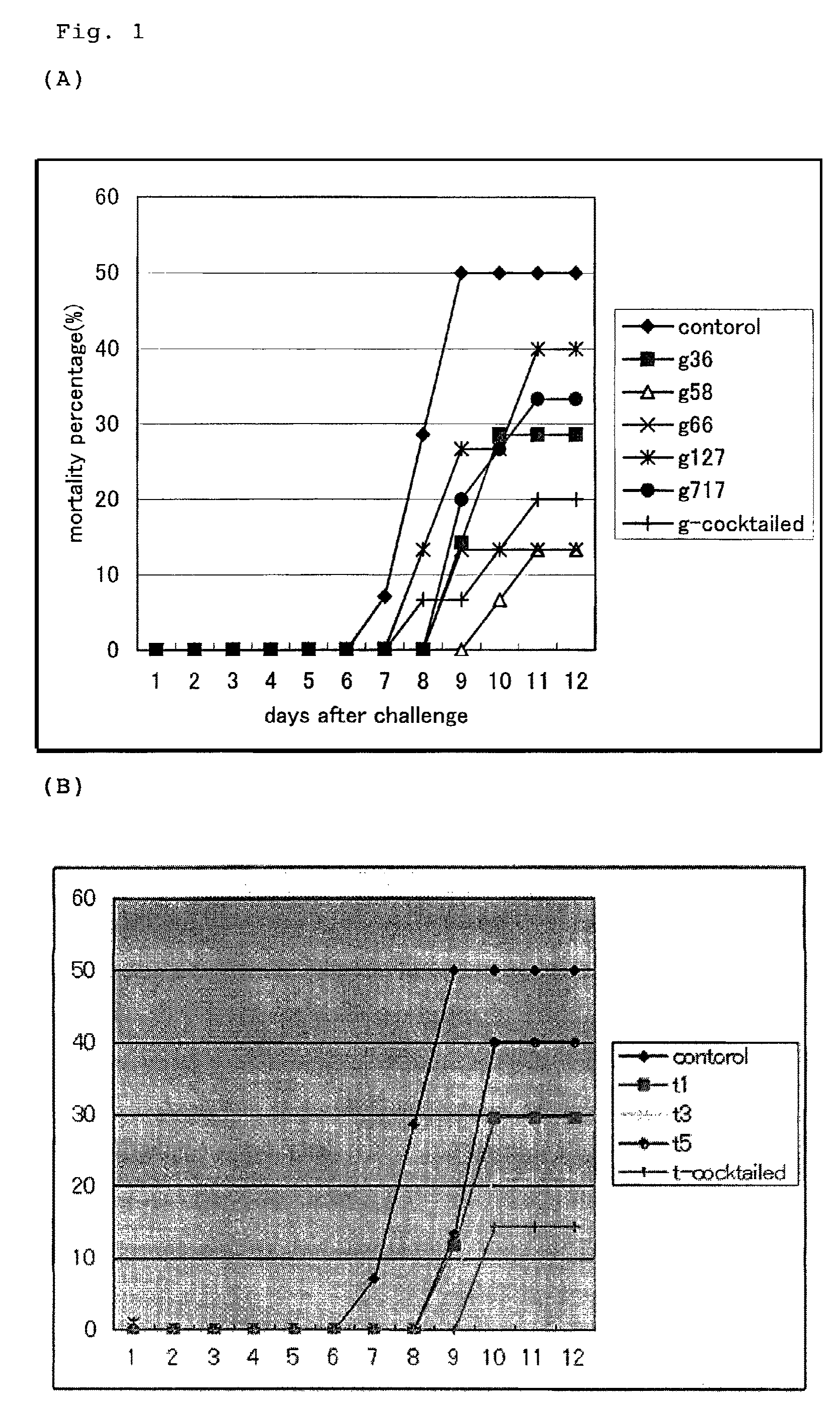 DNA vaccine for Koi herpes virus (KHV) disease