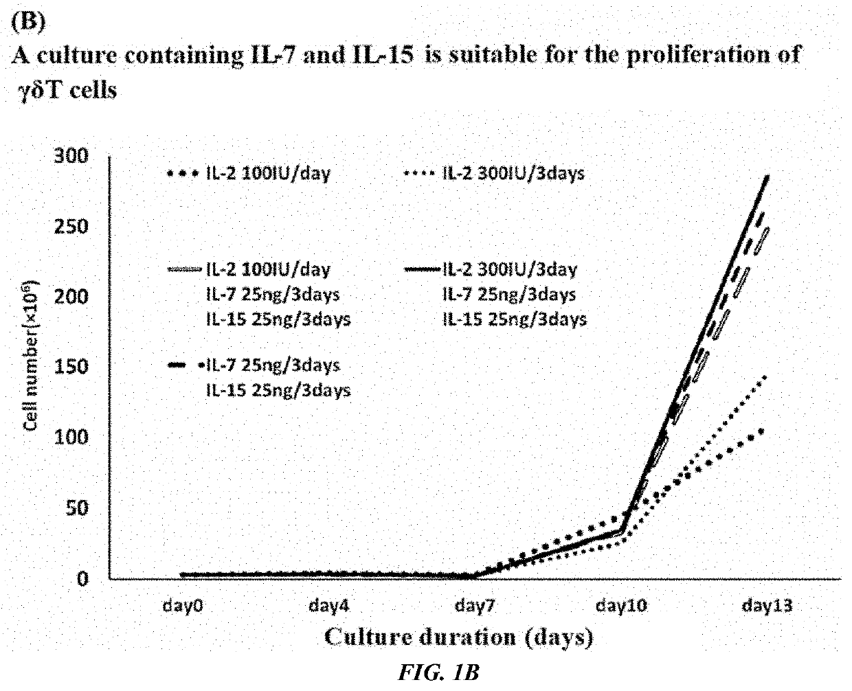 Method for gene transfer into gamma-delta type t cell