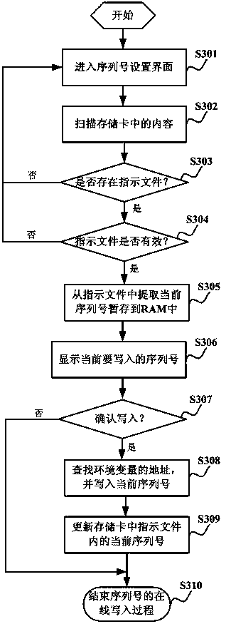 Online writing method of product identification information and electronic product