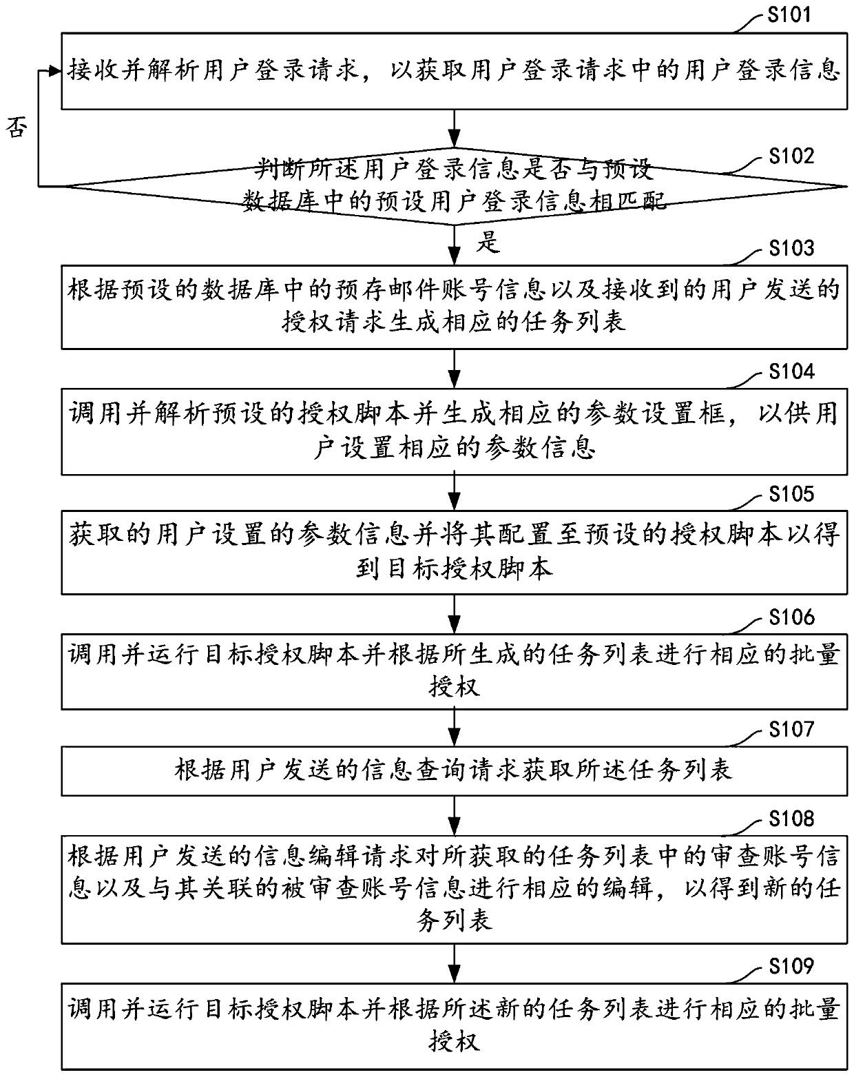 Mail batch authorization method and device, computer equipment and storage medium