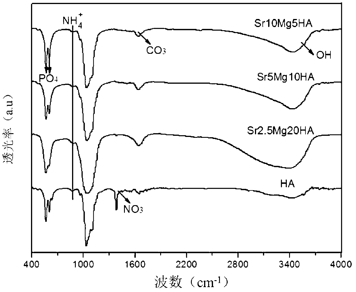Strontium magnesium-doped nano-hydroxyapatite and preparation method thereof