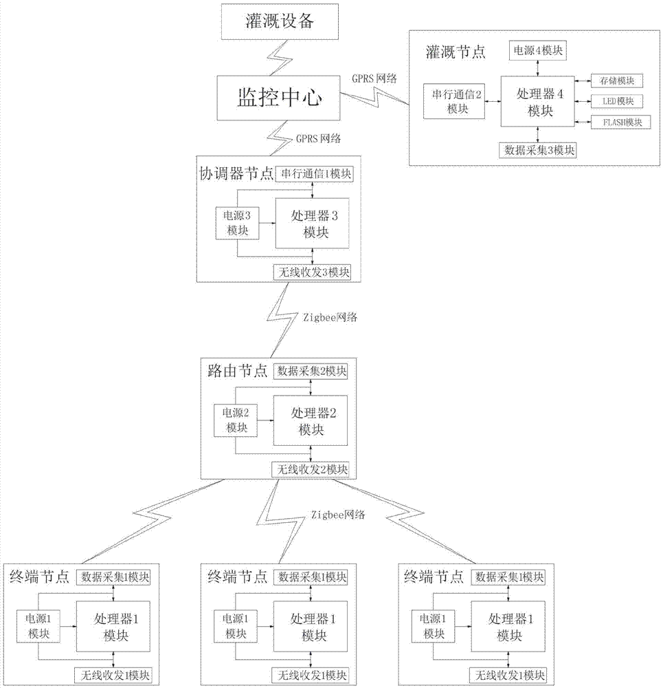 Energy-saving type irrigation monitoring system