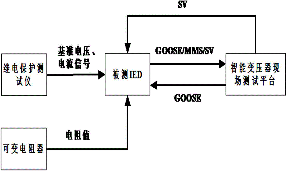 Method for testing intelligent components of power transformer on site