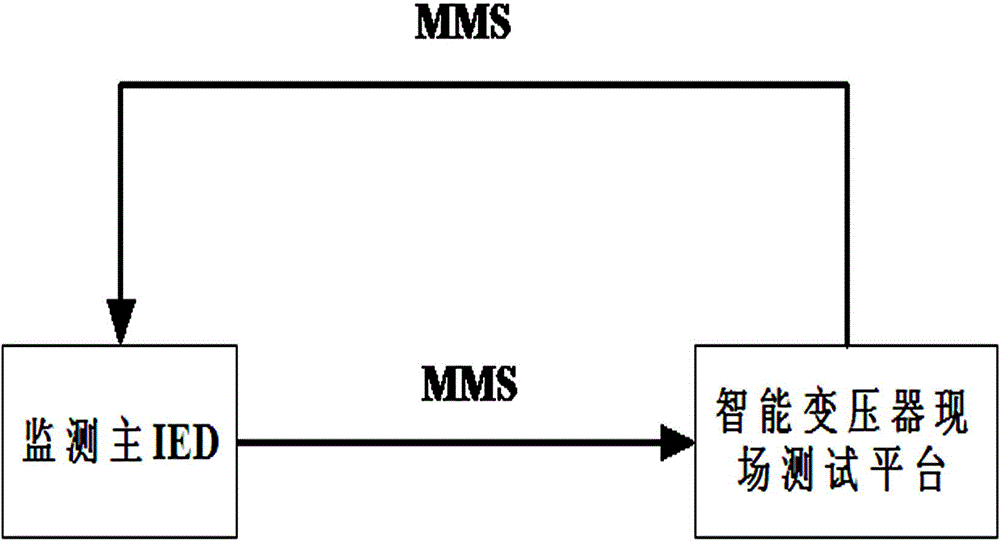 Method for testing intelligent components of power transformer on site