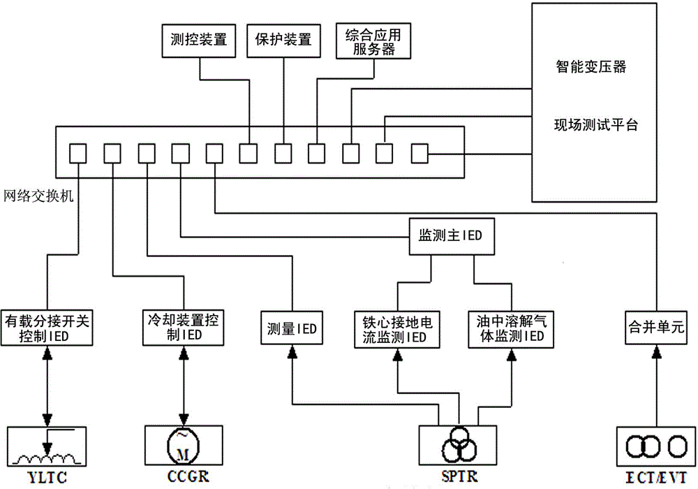 Method for testing intelligent components of power transformer on site