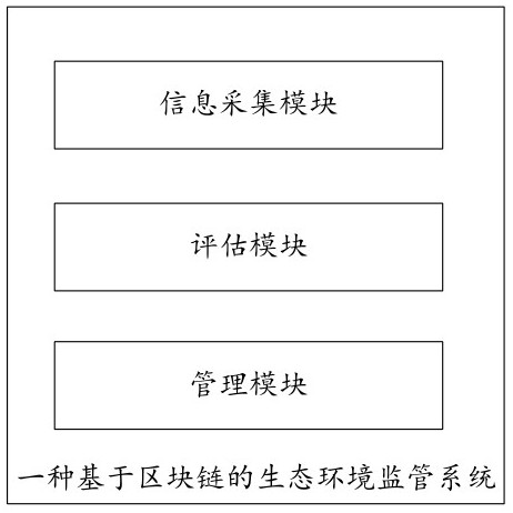 Blockchain-based ecological environment supervision method and system