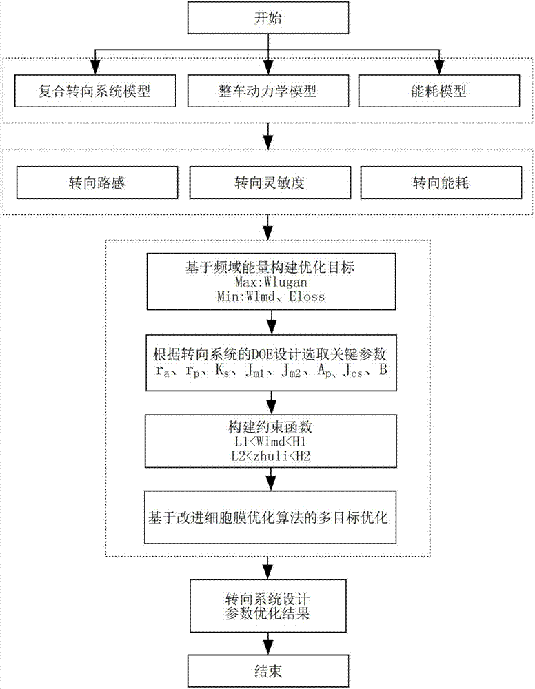 Multi-objective optimization method based on cell membrane optimization algorithm and used for automotive complex steering system