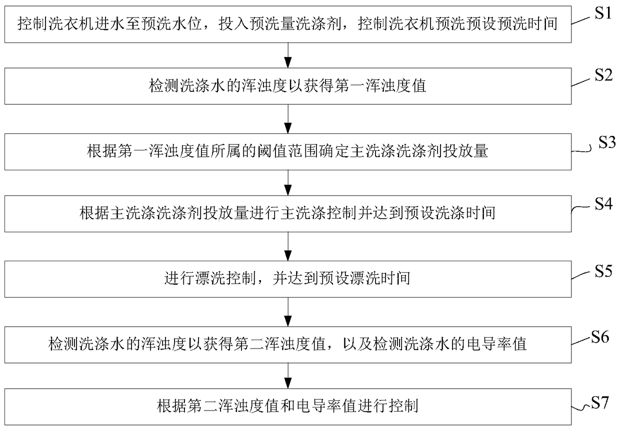 Washing machine and control method thereof