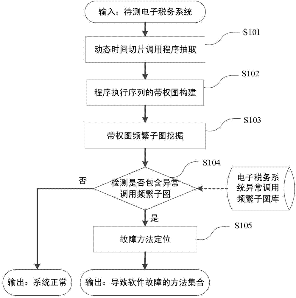 A Graph Mining-based Software Fault Location Method for Electronic Taxation System