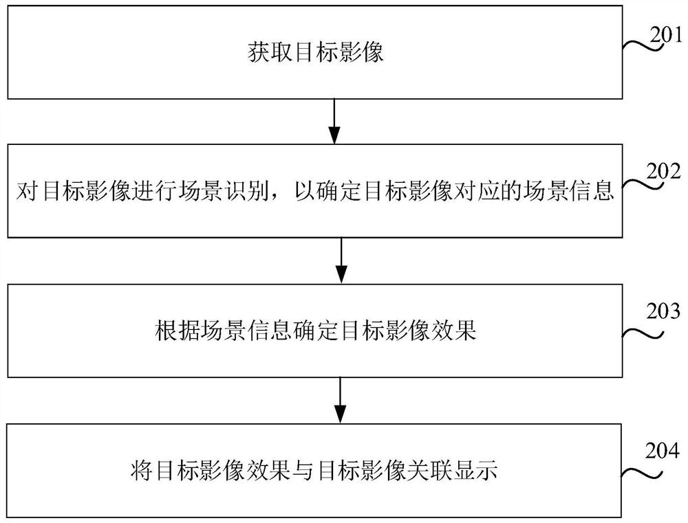 Image processing method and device, storage medium and electronic equipment