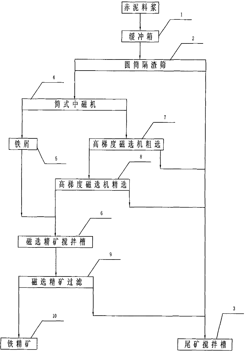 Method for recovering iron concentrates from alumina red mud