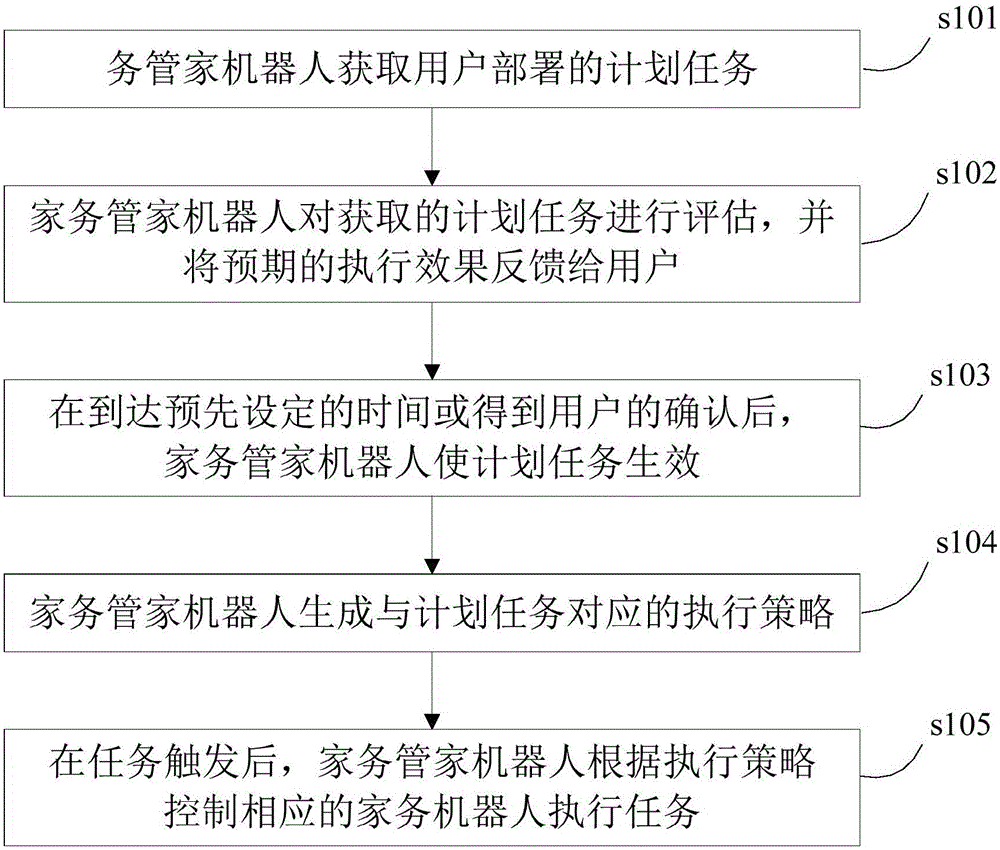 House chore management robot and task processing method