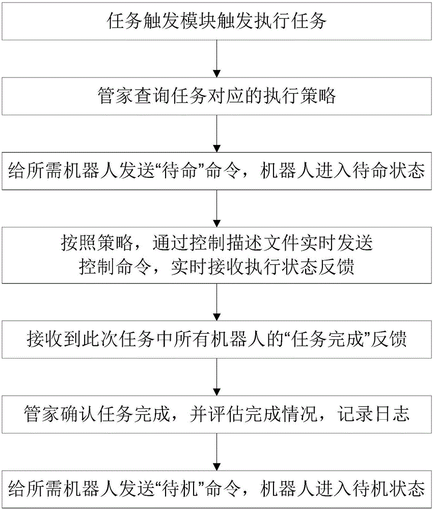 House chore management robot and task processing method