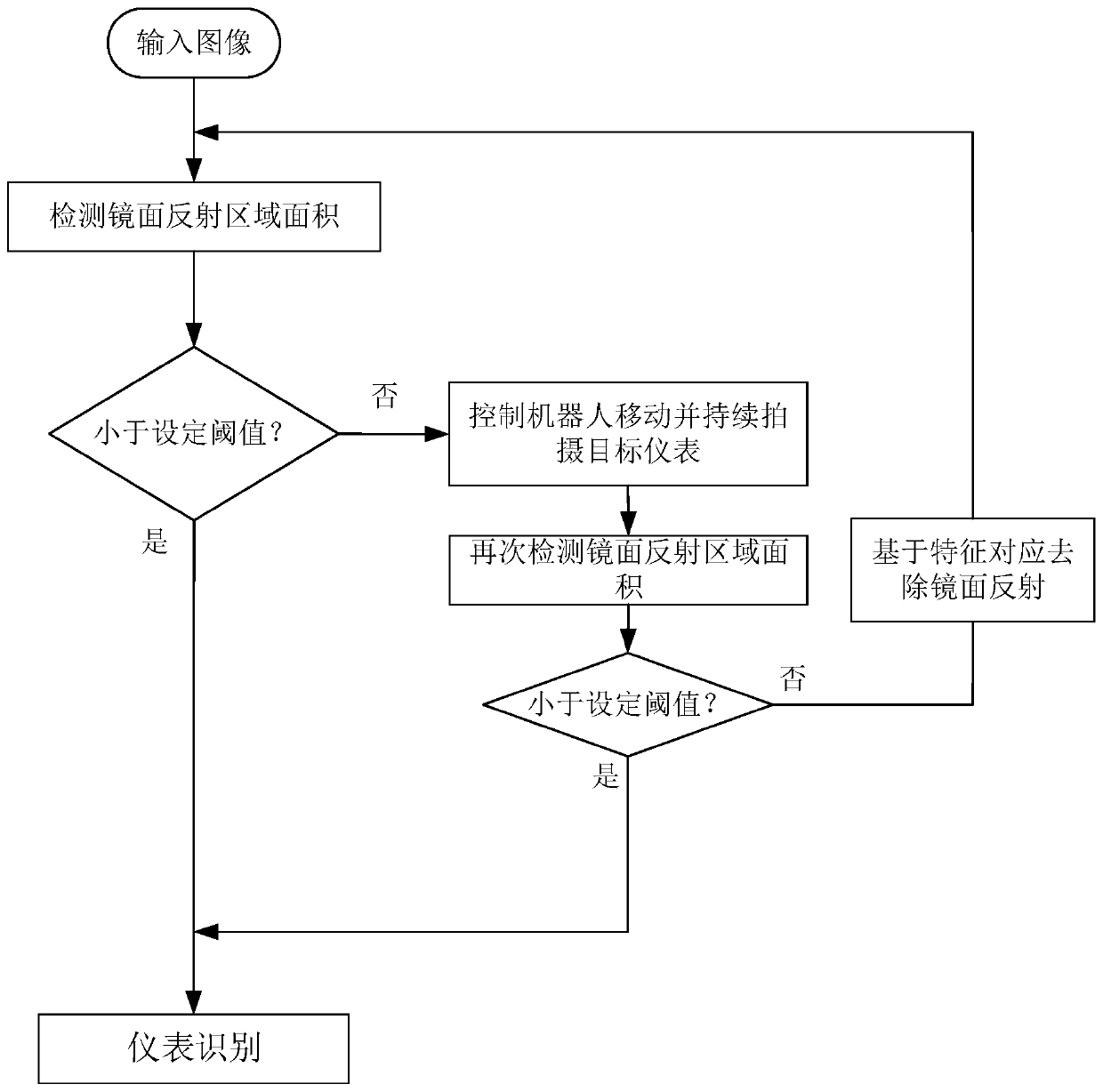 Inspection robot instrument recognition method based on specular reflection removal