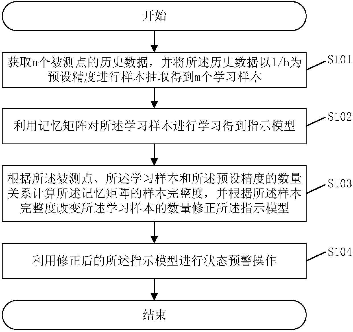Thermal power equipment-based state early warning method and system