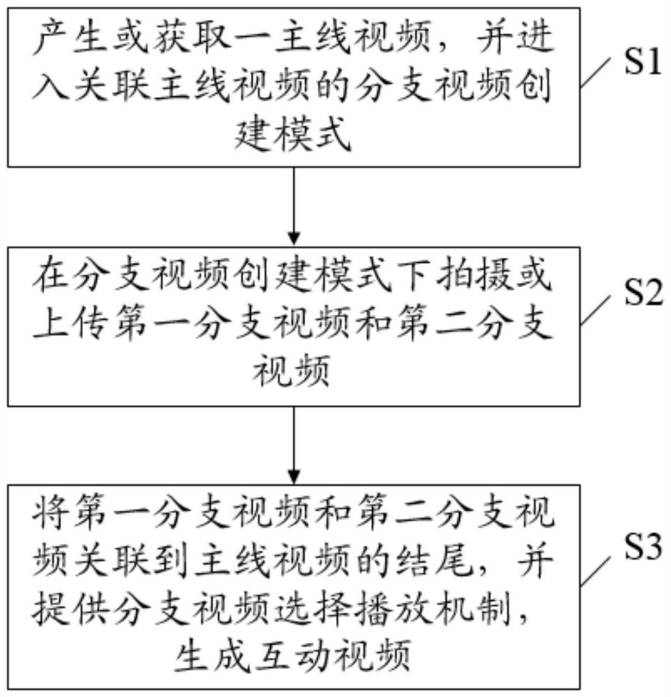 Interactive video generation method and system, electronic equipment and storage medium