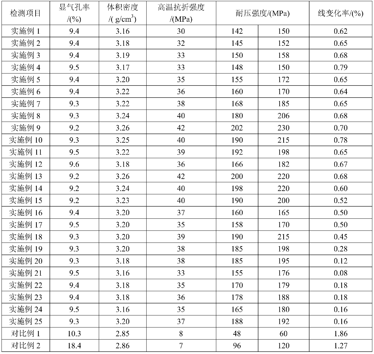 Tundish impact plate resistant to molten steel scouring and preparation method and construction method thereof