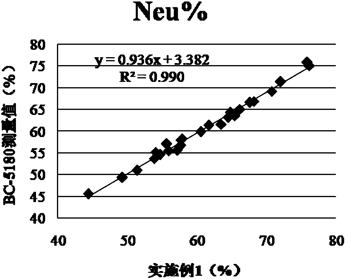 Hemolytic agent used for leukocyte classification