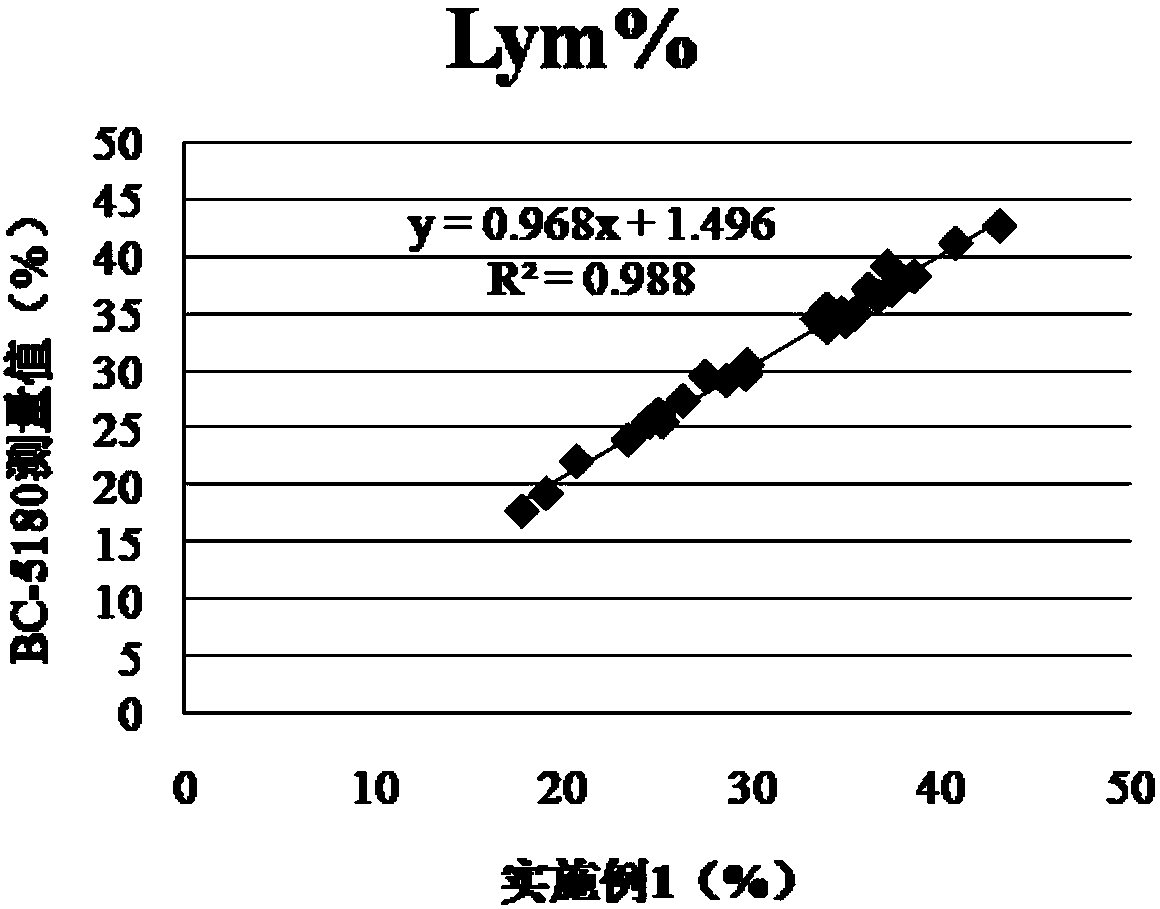 Hemolytic agent used for leukocyte classification