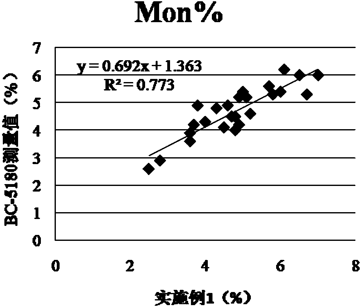 Hemolytic agent used for leukocyte classification