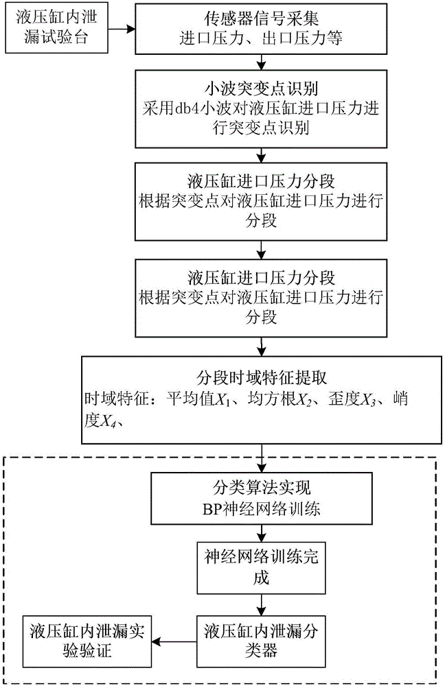 Hydraulic cylinder inner leakage fault diagnosis and evaluation method